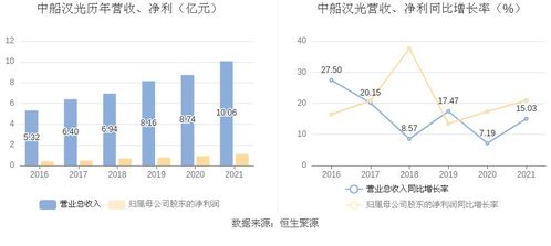 中船汉光 2021年净利润同比增长20.98 拟10派0.75元